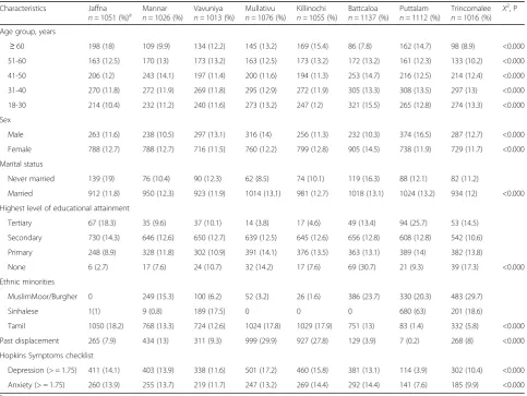 Table 1 Descriptive analysis of sociodemographic variables stratified by 8 conflict-affected districts (n = 8456)