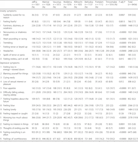 Table 2 Prevalence (%) of anxiety and depressive symptoms across 8 conflict-affected districts (n = 8456) in Sri Lanka