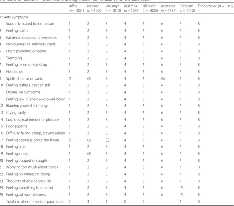Table 3 Fit statistics for invariance configural models tested using the alignment method across 8 conflict-affected districts