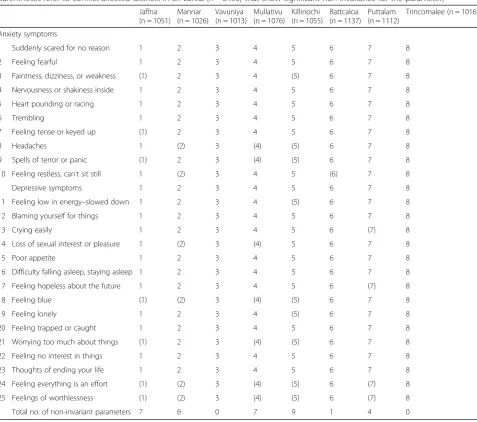 Table 5 Scalar invariance (intercepts) for aligned threshold parameters for anxiety and depressive symptoms (numbers inparentheses refer to conflict-affected districts in Sri Lanka (n = 8456) that show significant non-invariance for the parameter)
