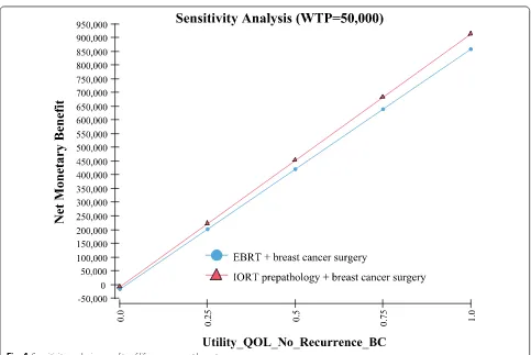Fig. 4 Sensitivity analysis—quality of life no recurrent breast cancer