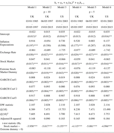Table 2 Inflation hedge results 