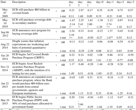Table 5 ECB QE announcements and gold abnormal returns   