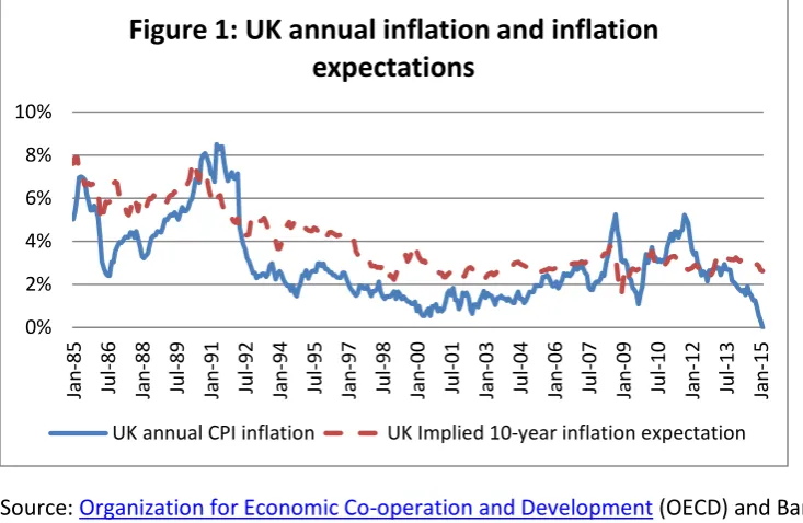 Figure 1: UK annual inflation and inflation 