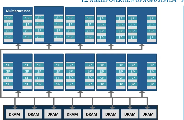 Figure 1.2: Block diagram of NVIDIA’s G80 graphics processor (the components required for graphicsprocessing are not shown).