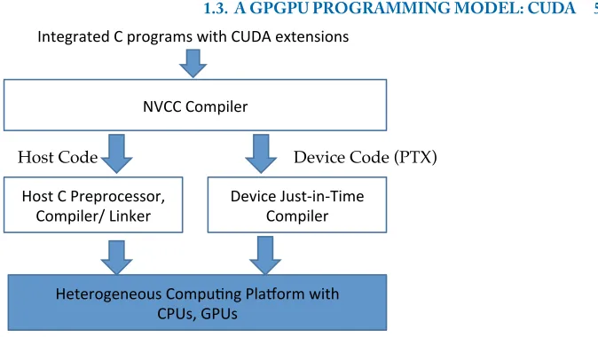 Figure 1.4: Execution of a CUDA program (courtesy of NVIDIA [72]).