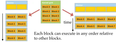 Figure 1.6: CUDA block execution patterns (courtesy of [72]).