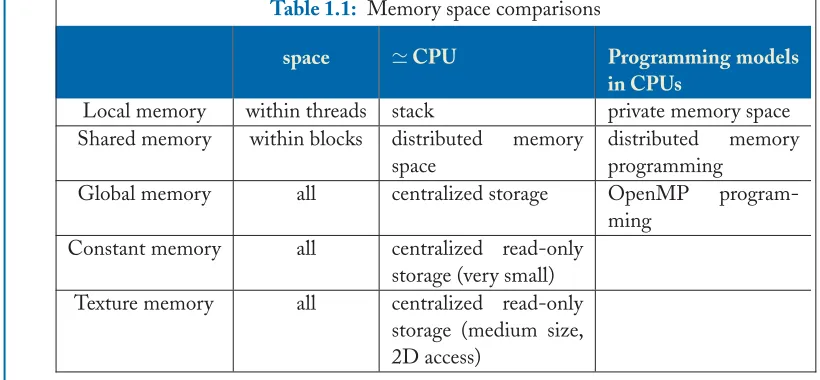 Table 1.1: Memory space comparisons