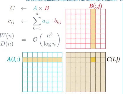 Figure 2.4: Work-depth example: multiplying two n × n matrices.