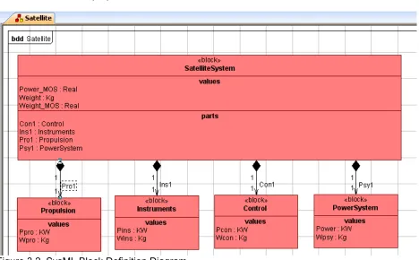 Figure 3.2  SysML Block Definition Diagram 