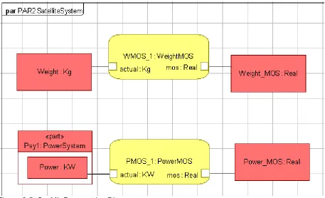 Figure 3.5  SysML Parametrics Diagram 