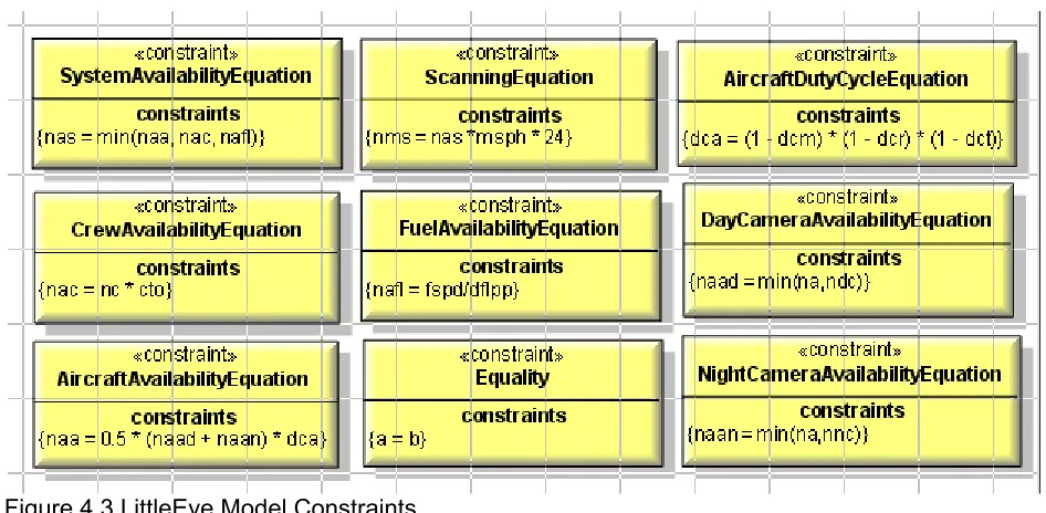 Figure 4.3 LittleEye Model Constraints  