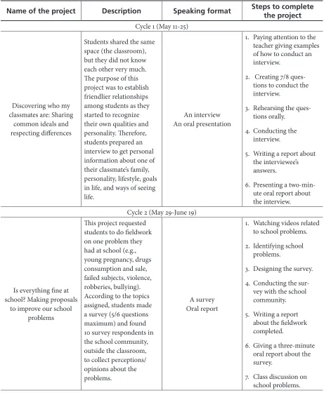 Table 1. Cycles and Projects for the Pedagogical Intervention