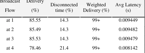 Table 2: Location triggered AB-pair flows under snapshot mobility 