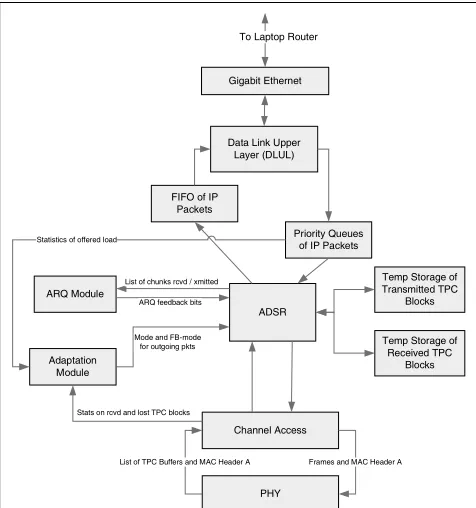 Figure 1: MIMO-MAC Modules and their relationships 
