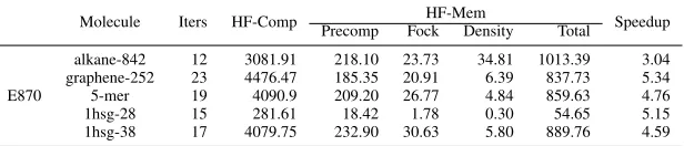 Table VI: Timings (in seconds) for HF-Comp and HF-Mem on E870.