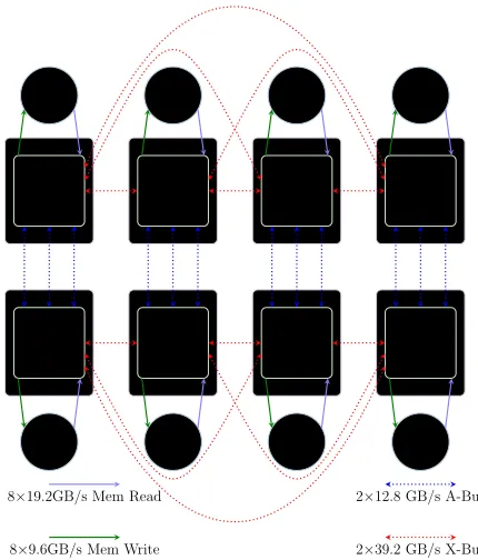 Table I: POWER7 and POWER8 at a glance.