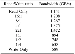 Table III: Observed memory bandwidth with various ratiosof read to write.