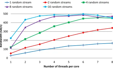 Figure 3: Observed memory bandwidth (with a memory read to write ratio of 2:1) for (a) a single core when varying thenumber of threads per core (b) a single chip when varying the number of cores and threads per core.