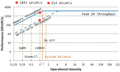 Figure 8: Comparison of achieved memory read bandwidth(percentage of peak memory read bandwidth) for usingDCBT.