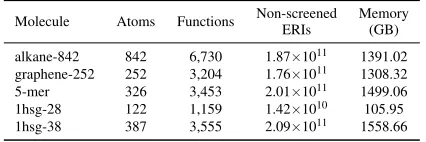 Table V: Test molecular systems using the cc-pVDZ basisset.