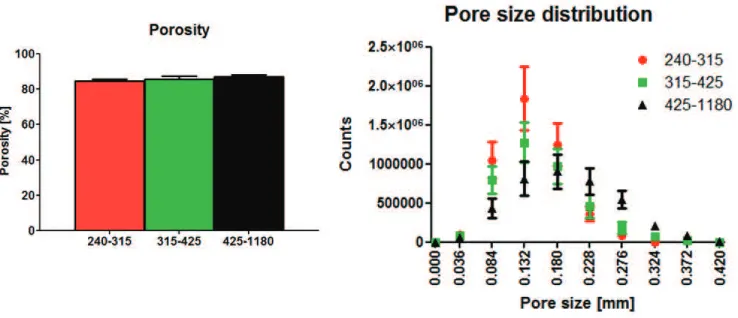 Figure 2.7: On the left porosity of the three scaﬀolds. On the right pore size proﬁleof the three scaﬀolds.