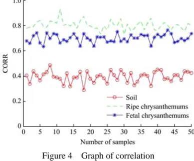 Figure 4  Graph of correlation 