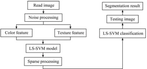 Figure 6  Structure chart of color image segmetation algorithm 