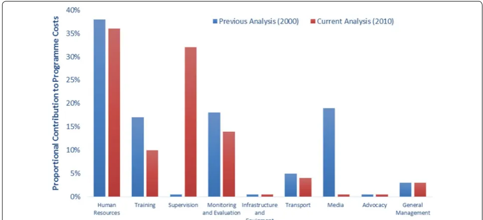 Fig. 2 Share of total programme costs contributed by major categories, for a hypothetical country in Asia of 20 million people, with a GDP/capita of approximately $2300 USD