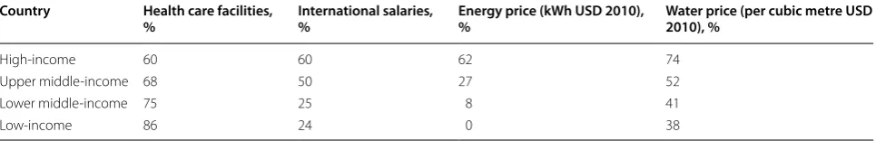 Table 4 Percentage of countries with available data for selected variables, by income level