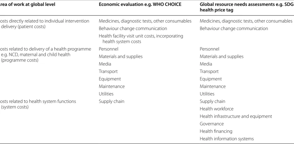 Table 1 Scope of programme support costs vis-a-vis other cost categories within two types of WHO-CHOICE analysis