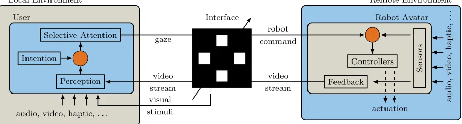 Figure 1: Closed loop BCI-based robotic embodiment system. Users communicate their intentions by selectivelyattending to one of the interface elements, which are typically shown overlaid on the visual feedback arrivingfrom the remote environment