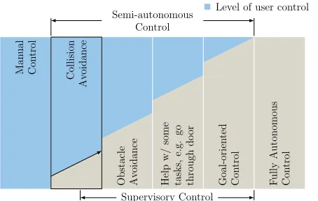 Figure 2:Robot operational modes for navigationtasks.The level of automation can be modulatedwithin each mode of operation as well.