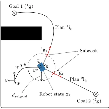 Figure 3: An example of estimating subgoals for goals1 and 2. Subgoals in the ﬁgure are indicated by thered crosses and the black rectangle corresponds to anobstacle.
