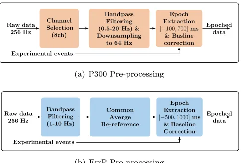 Figure 5:The diﬀerent pre-processing and epochextractionpipelinesforP300andErrP.Featureextraction is performed on the epoched data.