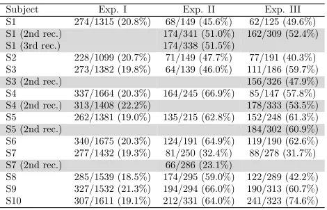 Table 1:Number of extracted trials written inthe form (Number of ErrP trials/Total number oftrials)