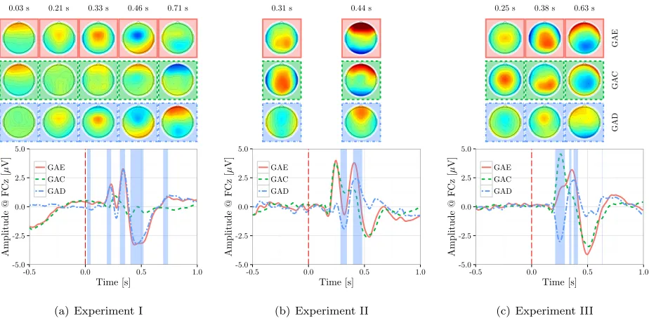 Figure 6: The GAC, GAE and GAD waveforms were computed from the average of all subjects and recordingsfor all experiments