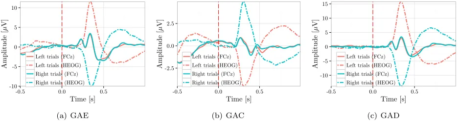 Figure 7: The GAE, GAC and GAD waveforms computed from equivalent number of left and right trials persubject in Exp