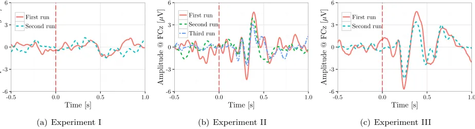 Figure 9:Examples of the GAD waveforms computed for the diﬀerent experiments for some subjects whoperformed one experiment or more on multiple occasions.