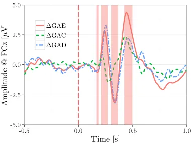 Figure 10: The GAE, GAC and GAD waveforms for the three experiments.