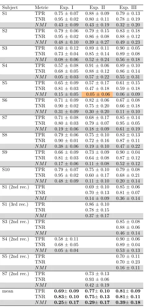 Table 4:Leave-one-subject-out cross validationaccuracies for each subject. Accuracies were signiﬁcantexcept for the cells highlighted in orange.