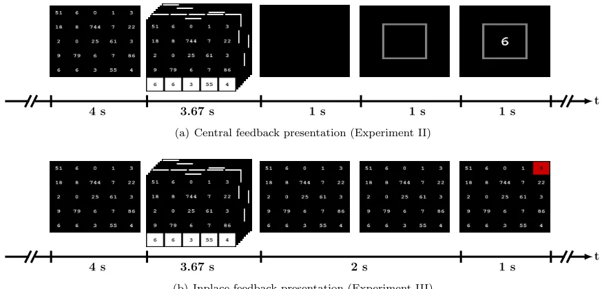 Figure 4: Key events in experiments II and III. The ﬂashing time (3.67 s) is shown as an example for the casewhen two ﬂashing repetitions were used.