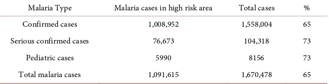 Figure 5. Relationship between number of malaria cases and the area of high-risk zone in the top five health districts in terms of malaria incidence