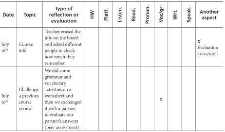 Table 3. Format for Students’ Reflection on Alternative Evaluation Moments in Class