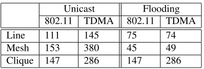 Table 4: Scalability (maximum number of nodes) for each network scenario.
