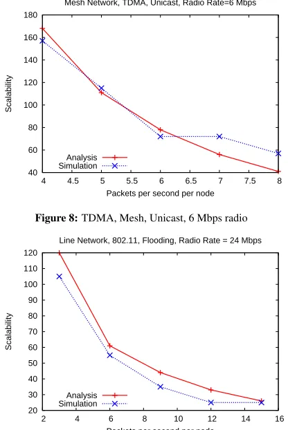 Figure 8: TDMA, Mesh, Unicast, 6 Mbps radio
