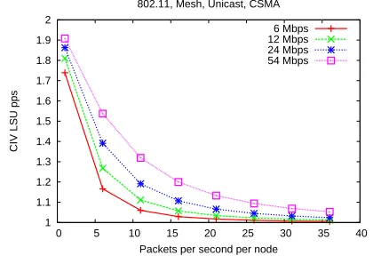 Figure 14: Impact of reducing routing overhead on scalability as a functionof load for line, clique and mesh topologies (higher CIV means more impact-ful).