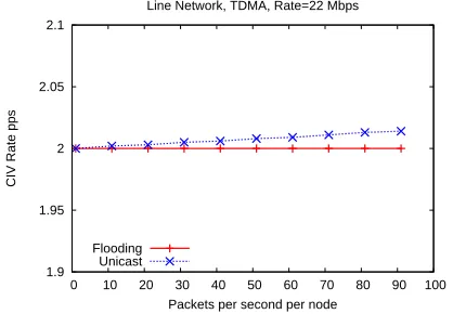 Figure 16: Impact of reducing routing overhead on scalability as a functionof radio rate for a mesh network with load-balanced unicast forwarding.