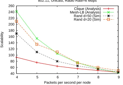 Figure 20: Comparing simulated random geometric networks of varyingdensities d with analytical estimates of clique and mesh.