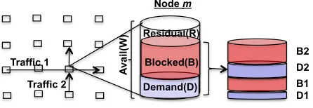 Figure 1: The different components of capacity occupation at a representa-tive node in the network.